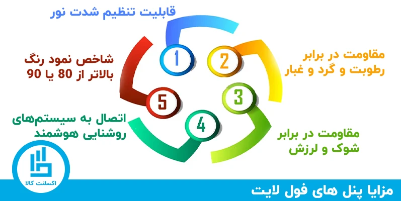 مشخصات و ویژگیهای پنلهای فول لایت